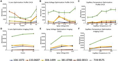 Comparison of Vacuum MALDI and AP-MALDI Platforms for the Mass Spectrometry Imaging of Metabolites Involved in Salt Stress in Medicago truncatula